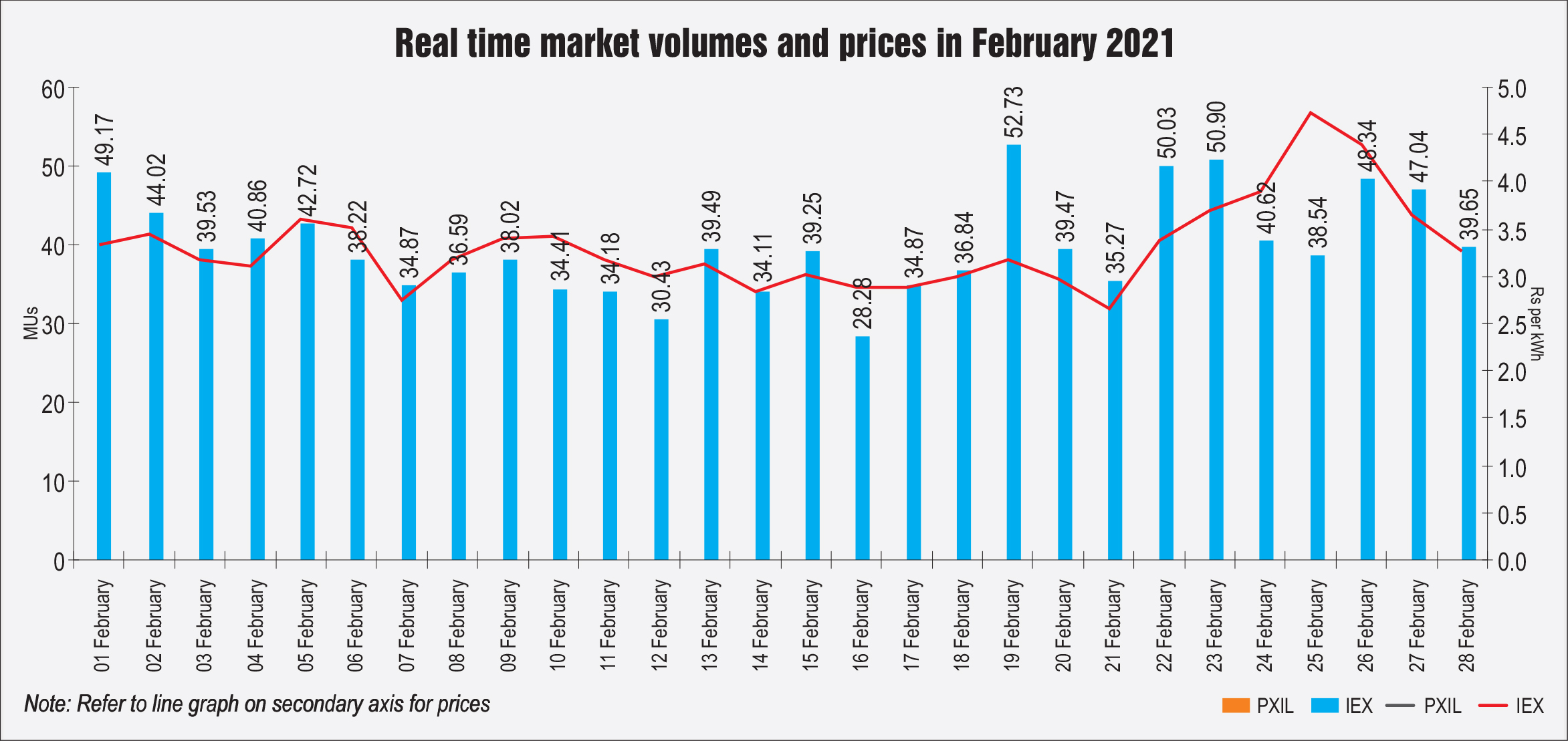 Real time market volumes and prices in February 2021
